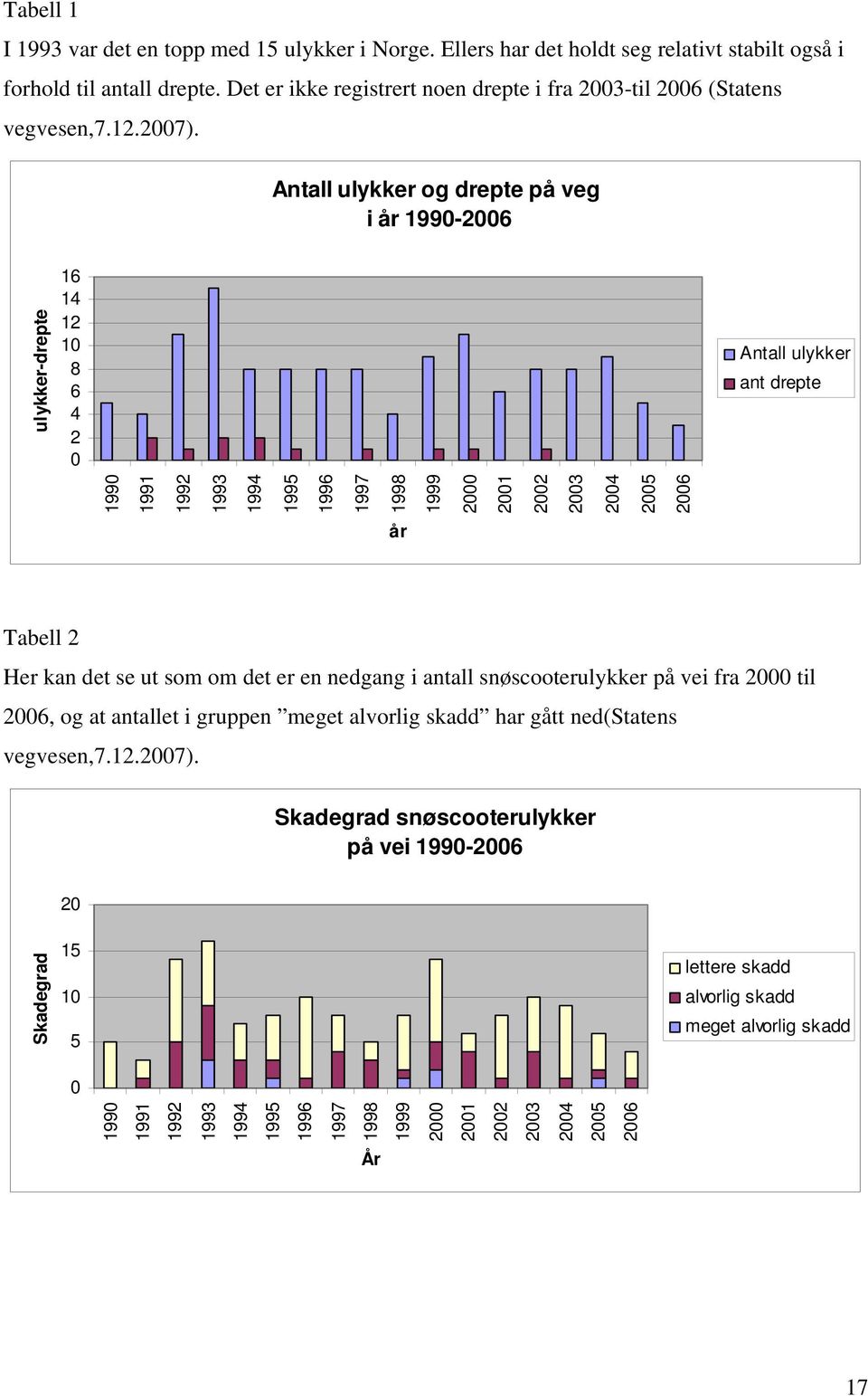 Antall ulykker og drepte på veg i år 1990-2006 ulykker-drepte 16 14 12 10 8 6 4 2 0 Antall ulykker ant drepte 1990 1991 1992 1993 1994 1995 1996 1997 1998 1999 2000 2001 2002 2003 2004 2005 2006 år