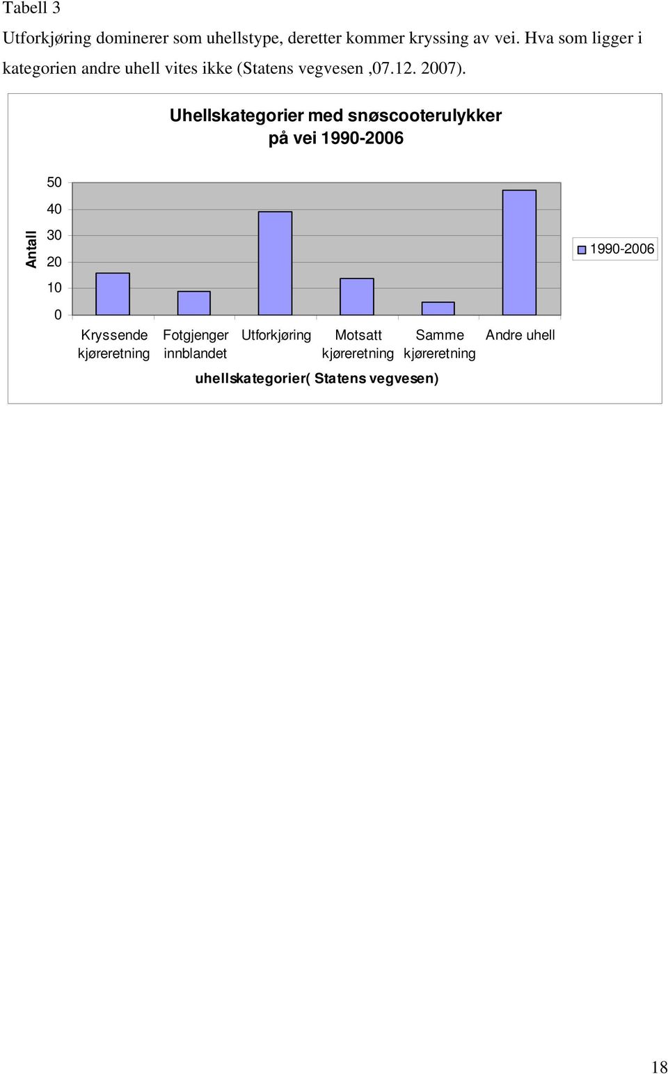 Uhellskategorier med snøscooterulykker på vei 1990-2006 50 40 Antall 30 20 1990-2006 10 0 Kryssende