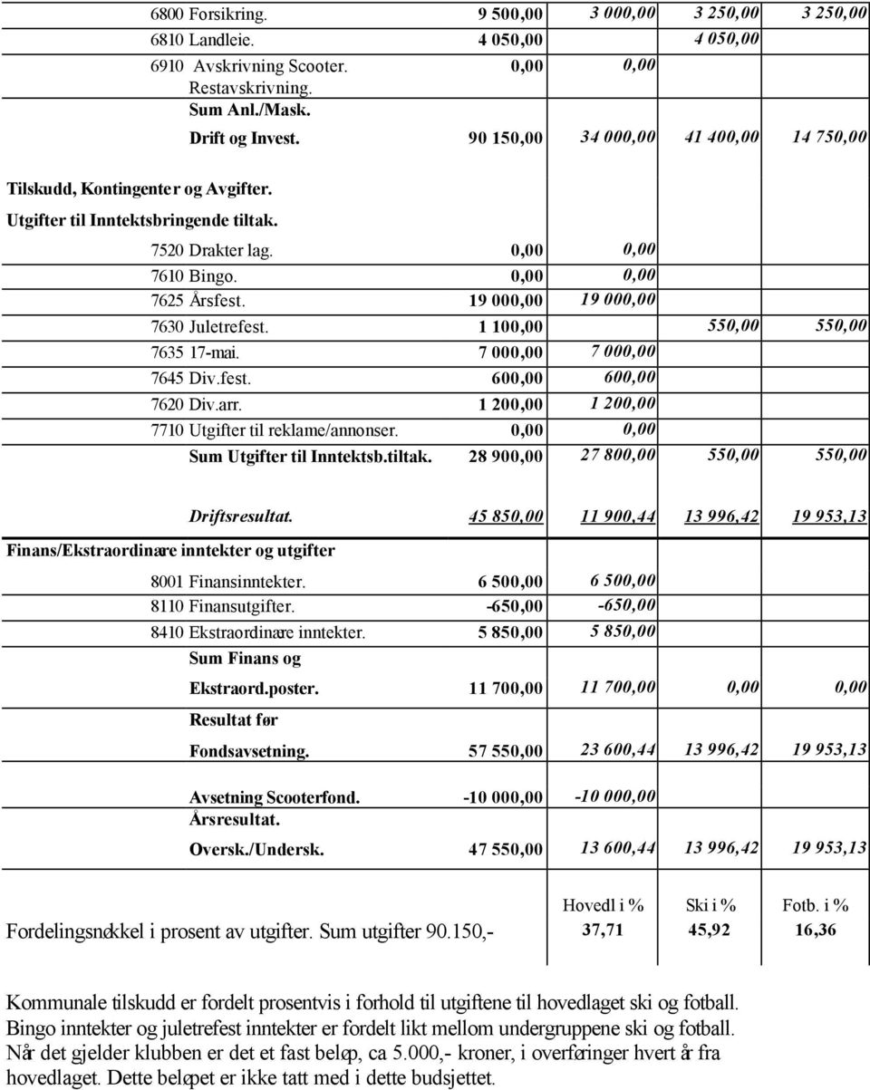 19 000,00 19 000,00 7630 Juletrefest. 1 100,00 550,00 550,00 7635 17mai. 7 000,00 7 000,00 7645 Div.fest. 600,00 600,00 7620 Div.arr. 1 200,00 1 200,00 7710 Utgifter til reklame/annonser.
