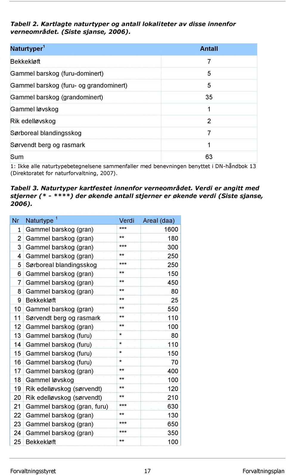 7 Sørvendt berg og rasmark 1 Sum 63 1: Ikke alle naturtypebetegnelsene sammenfaller med benevningen benyttet i DN-håndbok 13 (Direktoratet for naturforvaltning, 2007). Tabell 3.