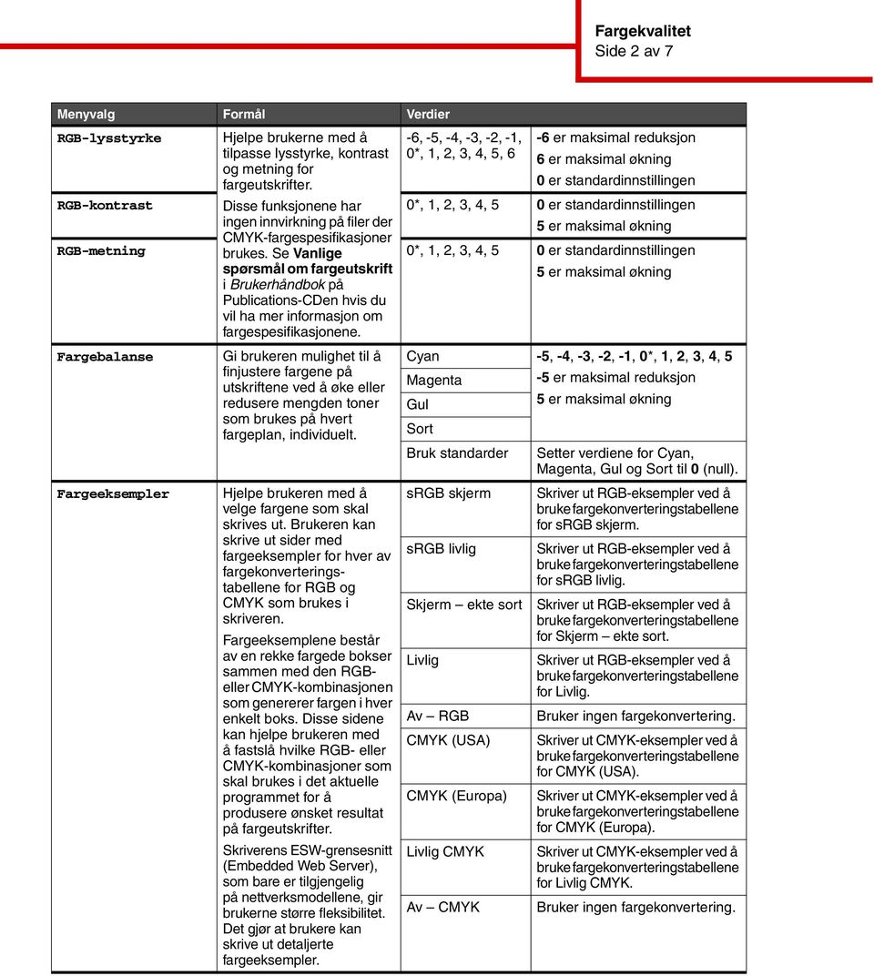 0 er standardinnstillingen RGB-kontrast Disse funksjonene har 0*, 1, 2, 3, 4, 5 0 er standardinnstillingen ingen innvirkning på filer der 5 er maksimal økning CMYK-fargespesifikasjoner RGB-metning