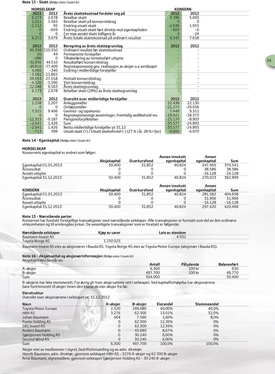 679 Årets totale skattekostnad på ordinært resultat 6.545 7.618 2013 2012 Beregning av årets skattegrunnlag 2013 2012 45.358 110.