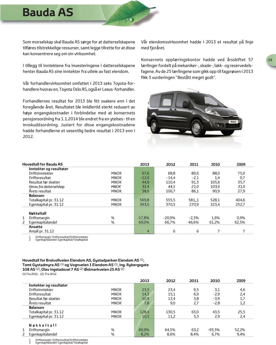 Vår forhandlervirksomhet omfattet i 2013 seks Toyota-forhandlere hvorav en, Toyota Oslo AS, også er Lexus-forhandler. Vår eiendomsvirksomhet hadde i 2013 et resultat på linje med fjoråret.