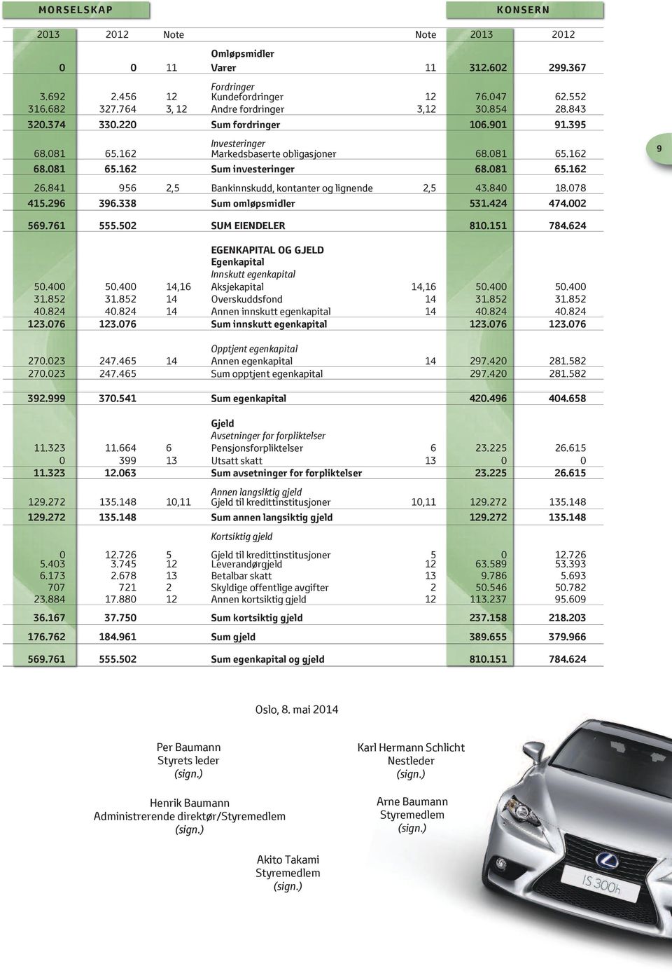 081 65.162 26.841 956 2,5 Bankinnskudd, kontanter og lignende 2,5 43.840 18.078 415.296 396.338 Sum omløpsmidler 531.424 474.002 9 569.761 555.502 SUM EIENDELER 810.151 784.