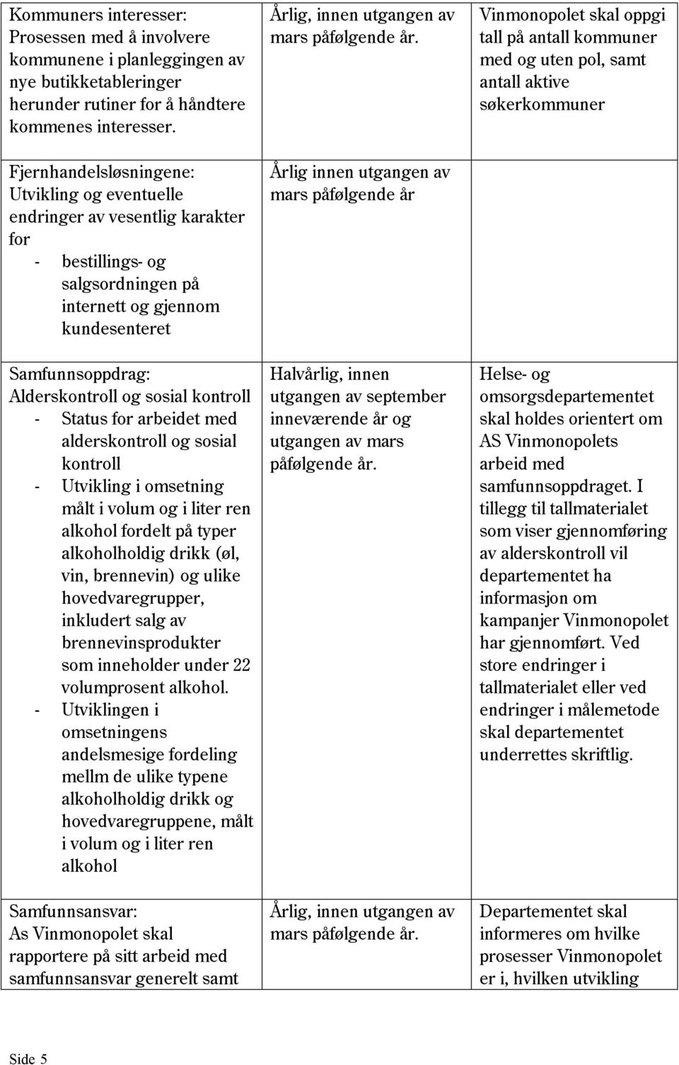 kontroll - Status for arbeidet med alderskontroll og sosial kontroll - Utvikling i omsetning målt i volum og i liter ren alkohol fordelt på typer alkoholholdig drikk (øl, vin, brennevin) og ulike