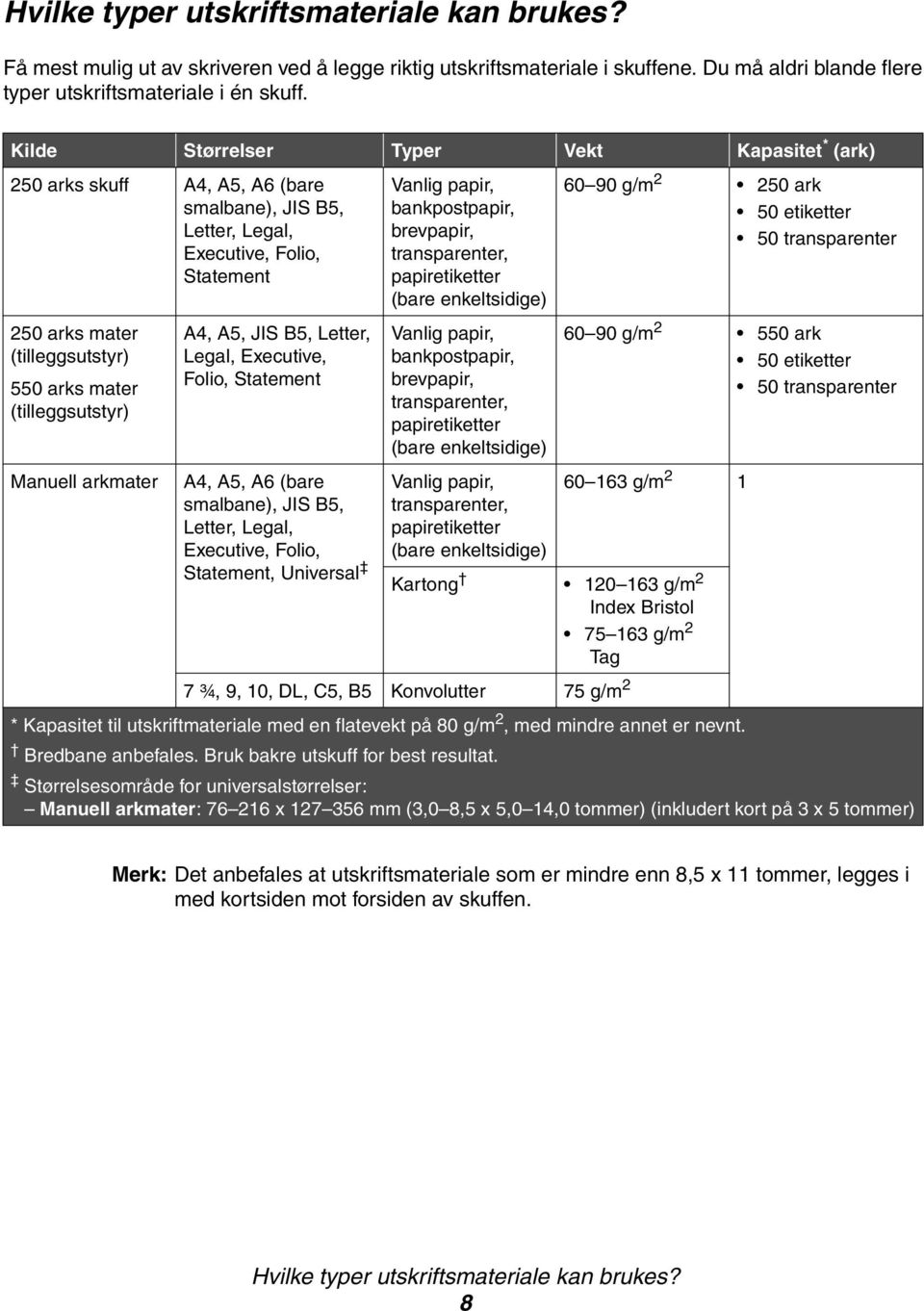 (tilleggsutstyr) Manuell arkmater A4, A5, JIS B5, Letter, Legal, Executive, Folio, Statement A4, A5, A6 (bare smalbane), JIS B5, Letter, Legal, Executive, Folio, Statement, Universal Vanlig papir,