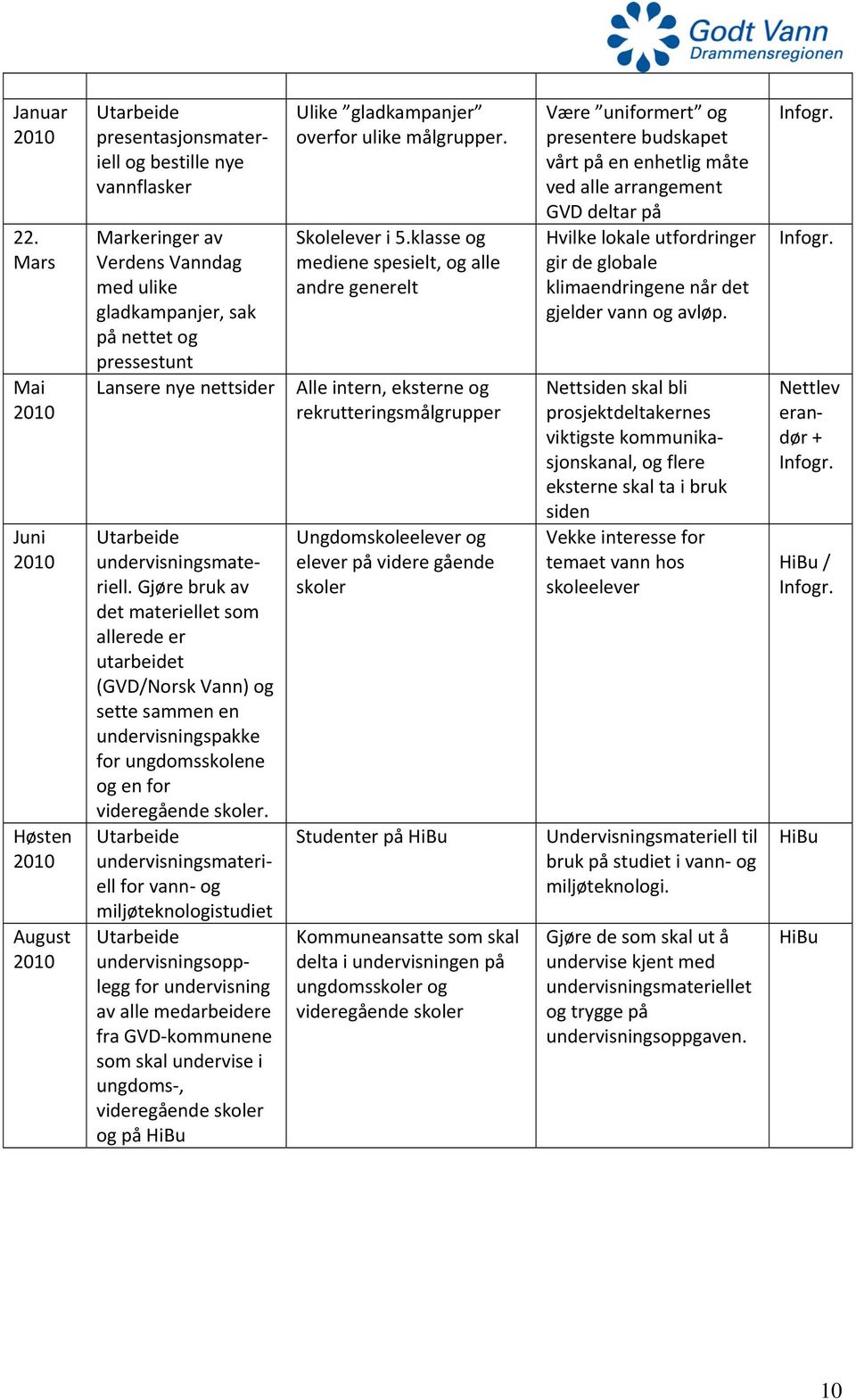 Utarbeide undervisningsmateriell. Gjøre bruk av det materiellet som allerede er utarbeidet (GVD/Norsk Vann) og sette sammen en undervisningspakke for ungdomsskolene og en for videregående skoler.