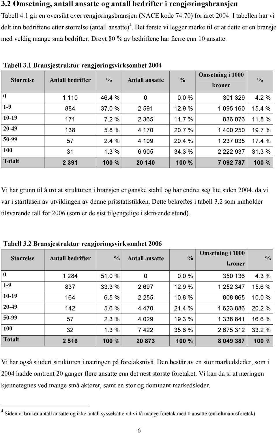 Drøyt 80 % av bedrftene har færre enn 10 ansatte. Tabell 3.1 Bransjestruktur rengjørngsvrksomhet 2004 Størrelse Antall bedrfter % Antall ansatte % Omsetnng 1000 kroner % 0 1 110 46.4 % 0 0.