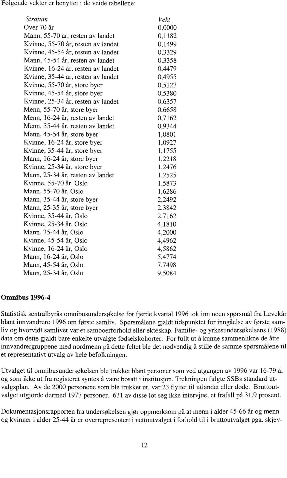 5-34 år, resten av landet 0,6357 Menn, 55-70 år, store byer 0,6658 Menn, 6-4 år, resten av landet 0,76 Menn, 35-44 fir, resten av landet 0,9344 Menn, 45-54 år, store byer,080 Kvinne, 6-4 år, store