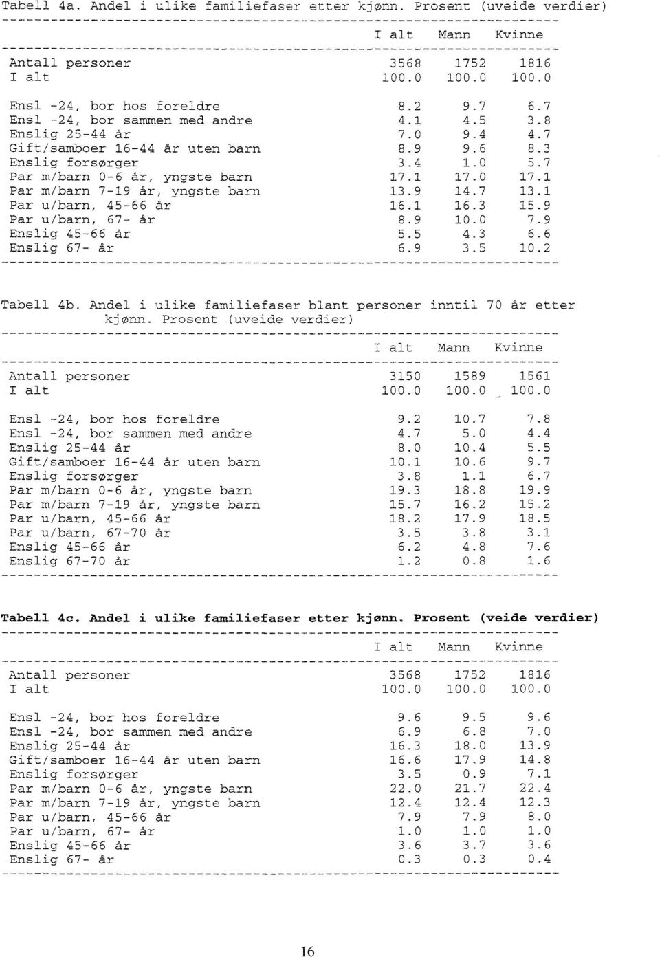 9 Par u/barn, 67- år 8.9 0.0 7.9 Enslig 45-66 år 5.5 4.3 6.6 Enslig 67- år 6.9 3.5 0. Tabell 4b. Andel i ulike familiefaser blant personer inntil 70 år etter kjønn.