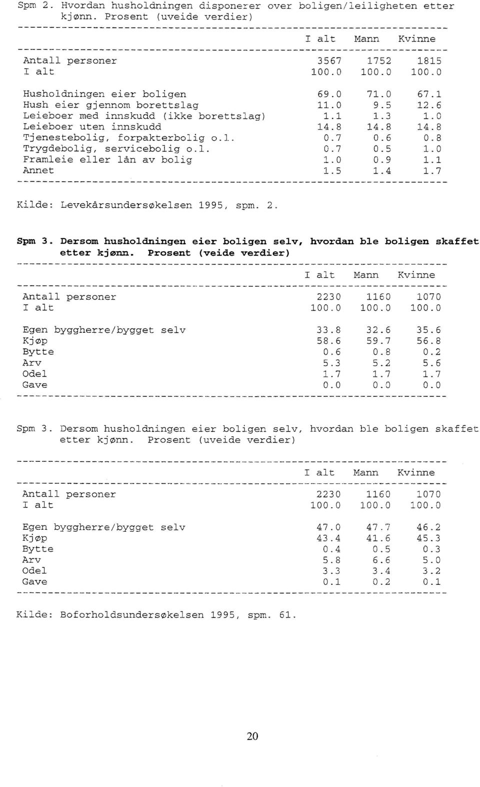 0 0.9. Annet.5.4.7 Kilde: Levekårsundersøkelsen 995, spm.. Spm 3. Dersom husholdningen eier boligen selv, hvordan ble boligen skaffet etter kjønn.