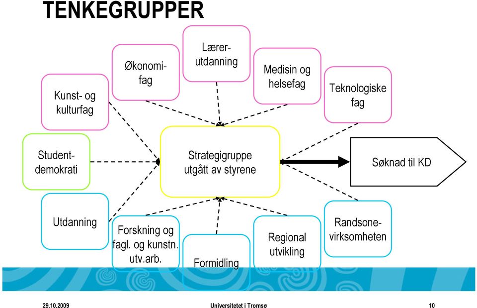 styrene Søknad til KD Utdanning Forskning og fagl. og kunstn. utv.arb.