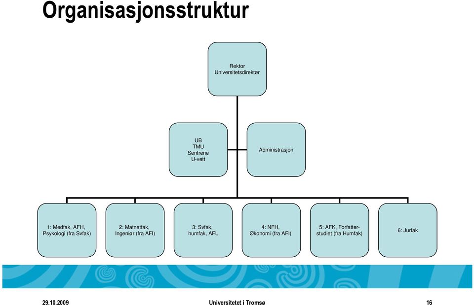 Matnatfak, Ingeniør (fra AFI) 3: Svfak, humfak, AFL 4: NFH, Økonomi