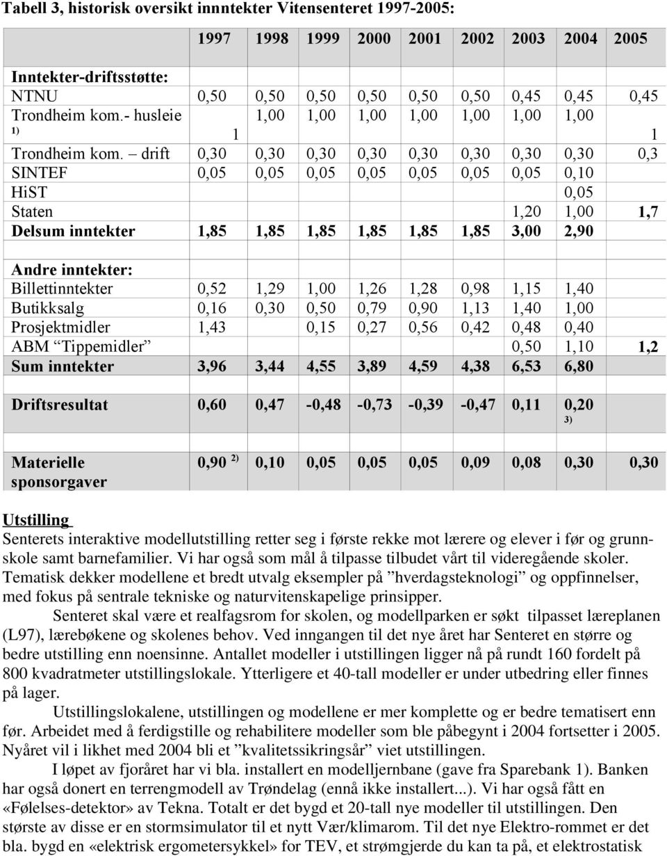 drift 0,30 0,30 0,30 0,30 0,30 0,30 0,30 0,30 0,3 SINTEF 0,05 0,05 0,05 0,05 0,05 0,05 0,05 0,10 HiST 0,05 Staten 1,20 1,00 1,7 Delsum inntekter 1,85 1,85 1,85 1,85 1,85 1,85 3,00 2,90 Andre