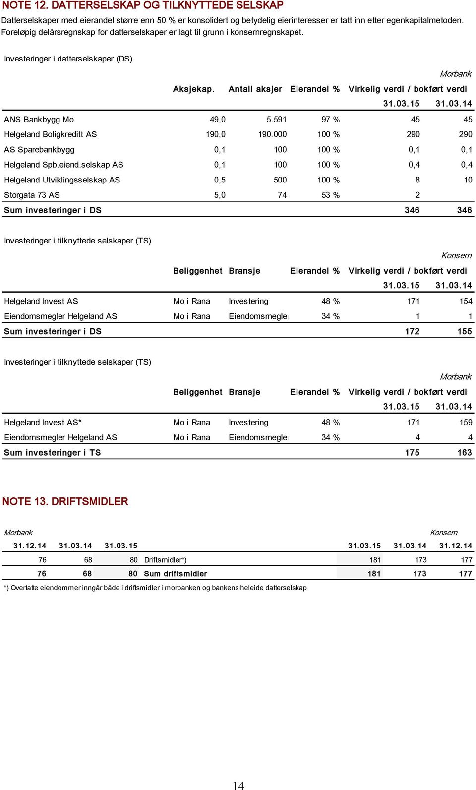 03.14 ANS Bankbygg Mo 49,0 5.591 97 % 45 45 Helgeland Boligkreditt AS 190,0 190.000 100 % 290 290 AS Sparebankbygg 0,1 100 100 % 0,1 0,1 Helgeland Spb.eiend.