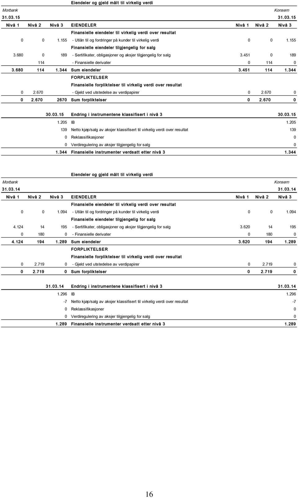 451 0 189 114 - Finansielle derivater 0 114 0 3.680 114 1.344 Sum eiendeler 3.451 114 1.344 FORPLIKTELSER Finansielle forpliktelser til virkelig verdi over resultat 0 2.