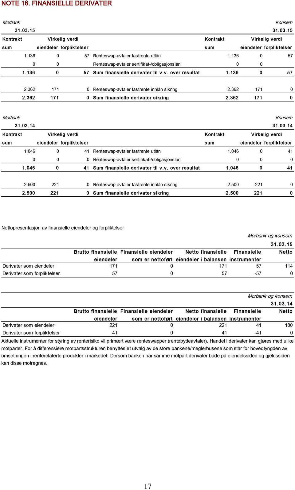 362 171 0 2.362 171 0 Sum finansielle derivater sikring 2.362 171 0 31.03.14 31.03.14 Kontrakt Virkelig verdi Kontrakt Virkelig verdi sum eiendeler forpliktelser sum eiendeler forpliktelser 1.