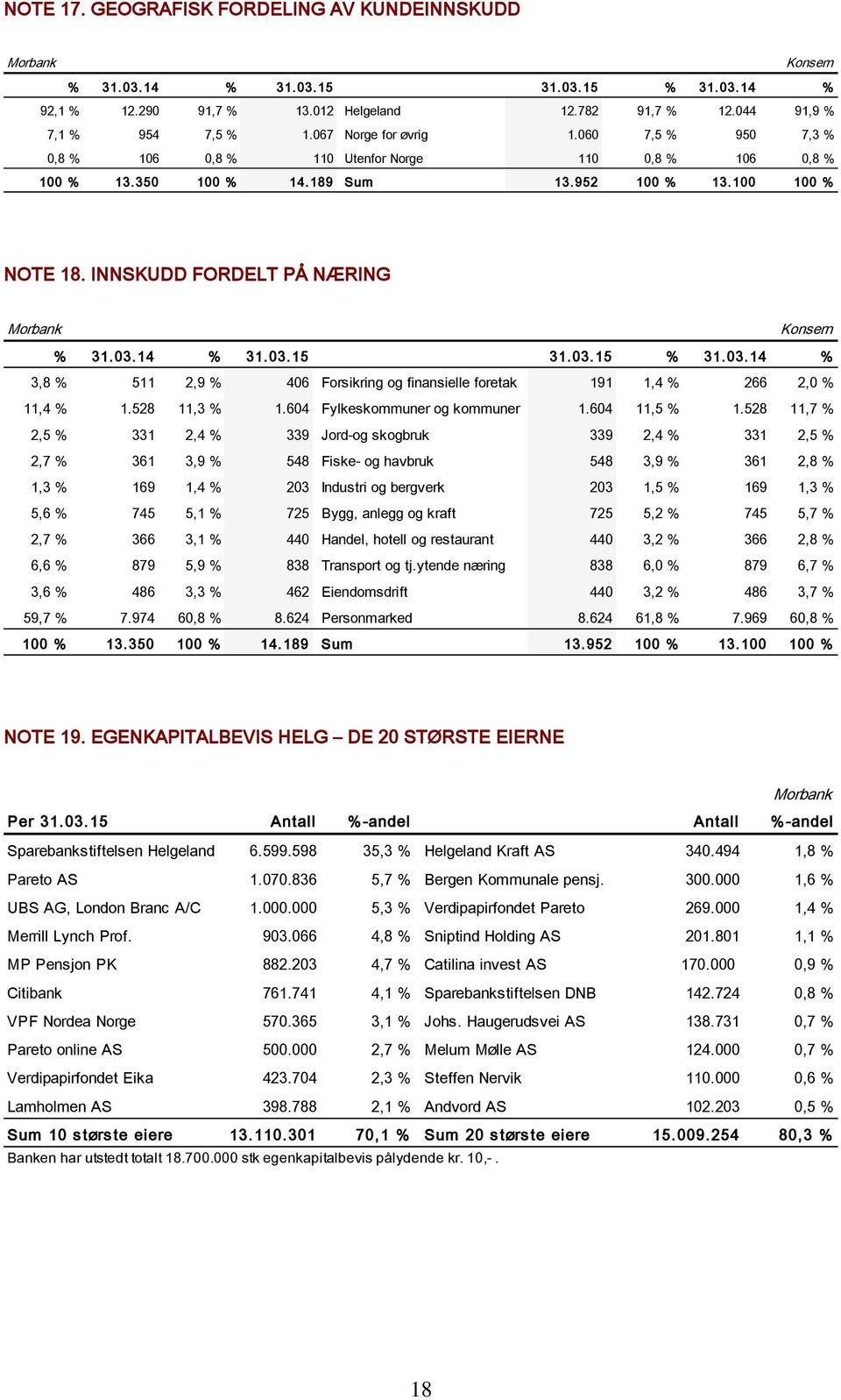 03.14 % 3,8 % 511 2,9 % 406 Forsikring og finansielle foretak 191 1,4 % 266 2,0 % 11,4 % 1.528 11,3 % 1.604 Fylkeskommuner og kommuner 1.604 11,5 % 1.