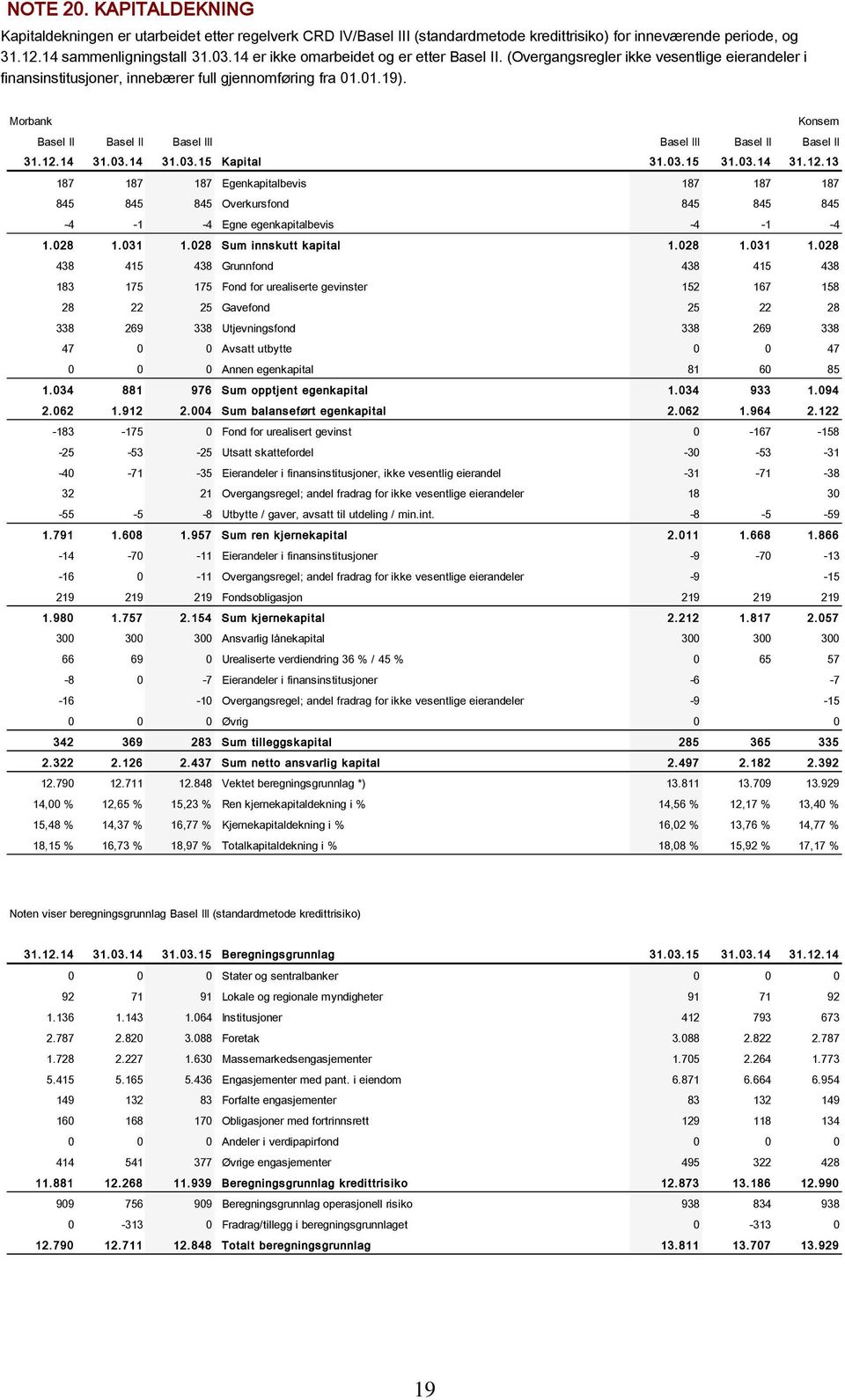 Basel II Basel II Basel III Basel III Basel II Basel II 31.12.14 31.03.14 31.03.15 Kapital 31.03.15 31.03.14 31.12.13 187 187 187 Egenkapitalbevis 187 187 187 845 845 845 Overkursfond 845 845 845-4 -1-4 Egne egenkapitalbevis -4-1 -4 1.