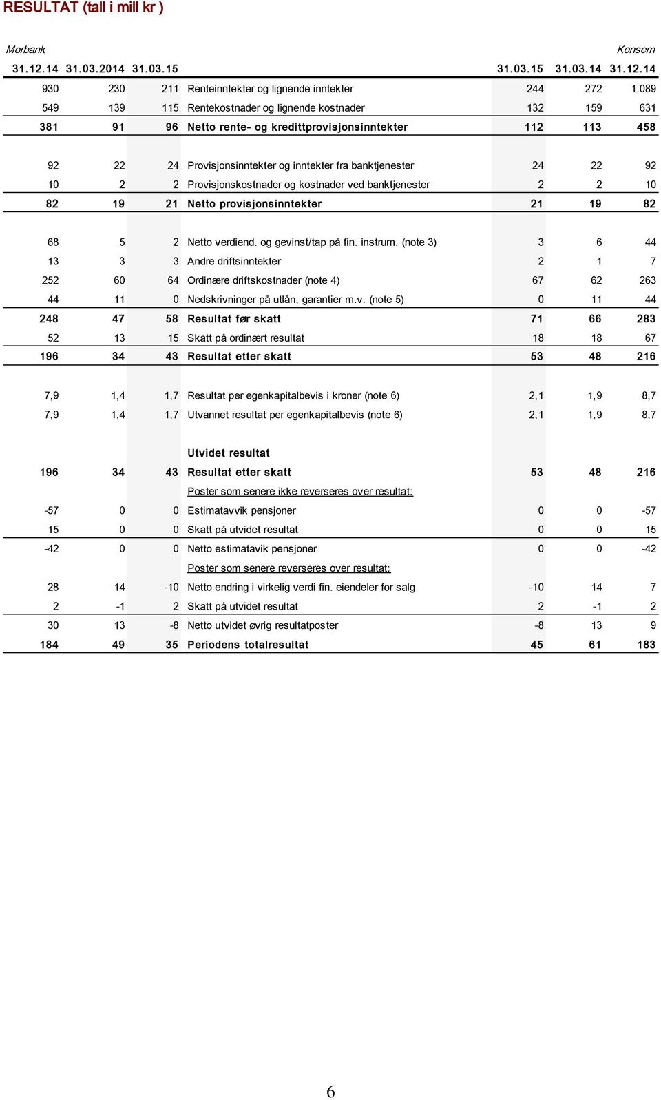 10 2 2 Provisjonskostnader og kostnader ved banktjenester 2 2 10 82 19 21 Netto provisjonsinntekter 21 19 82 68 5 2 Netto verdiend. og gevinst/tap på fin. instrum.