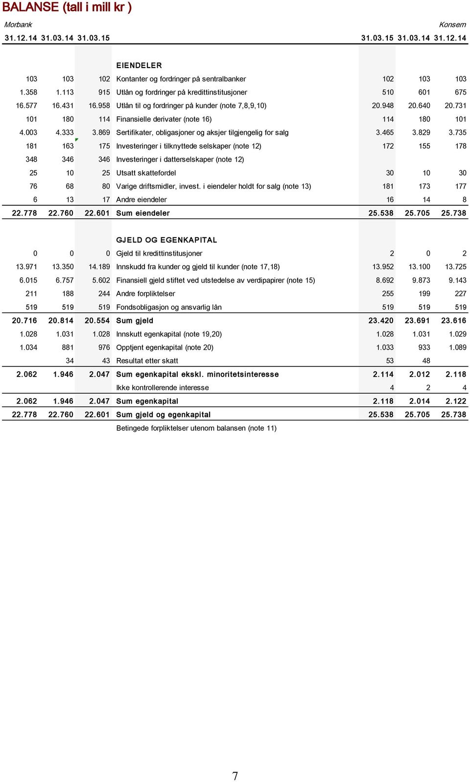 731 101 180 114 Finansielle derivater (note 16) 114 180 101 4.003 4.333 3.869 Sertifikater, obligasjoner og aksjer tilgjengelig for salg 3.465 3.829 3.