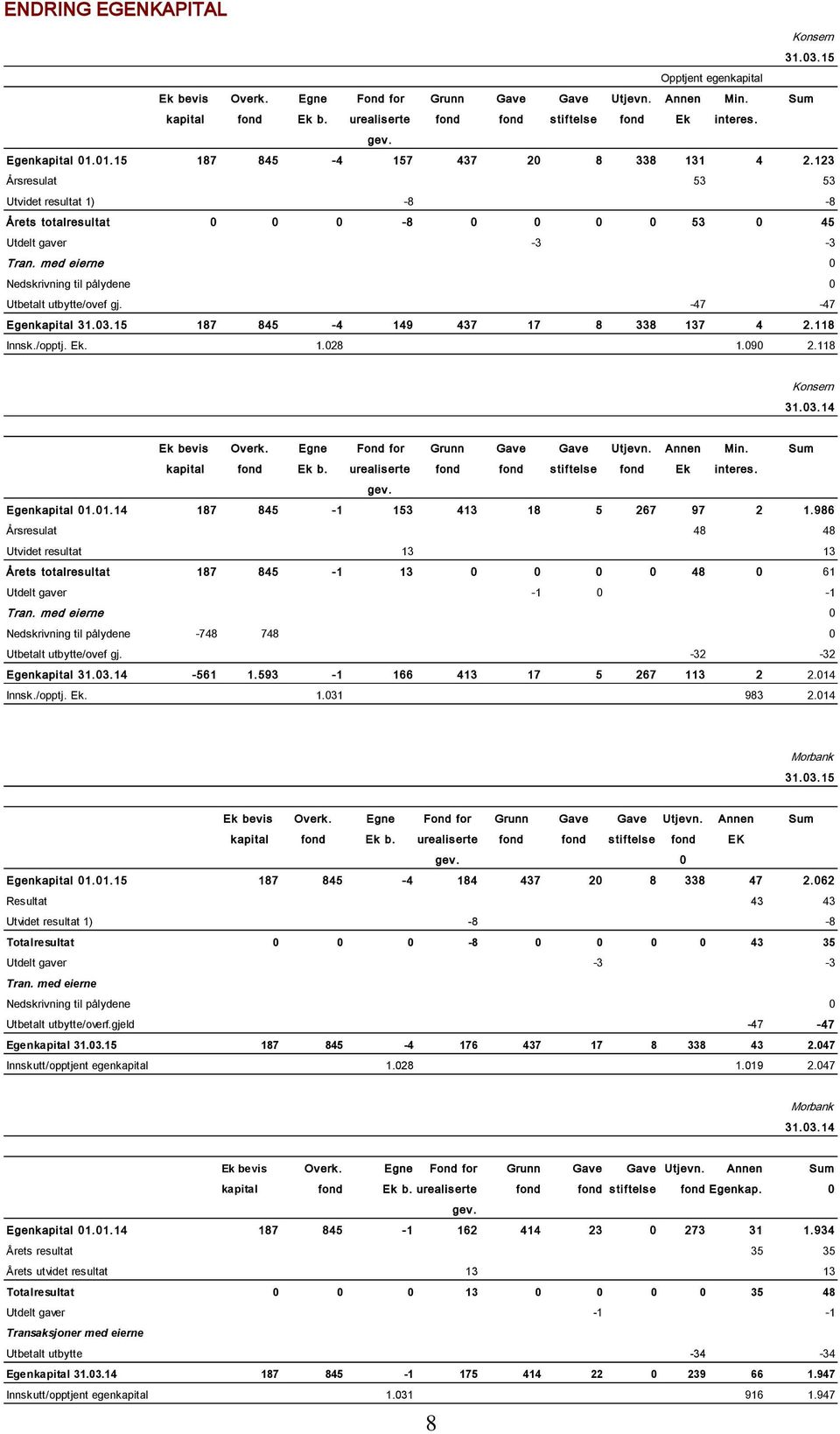 med eierne 0 Nedskrivning til pålydene 0 Utbetalt utbytte/ovef gj. -47-47 Egenkapital 31.03.15 187 845-4 149 437 17 8 338 137 4 2.118 Innsk./opptj. Ek. 1.028 1.090 2.118 31.03.14 Ek bevis Overk.