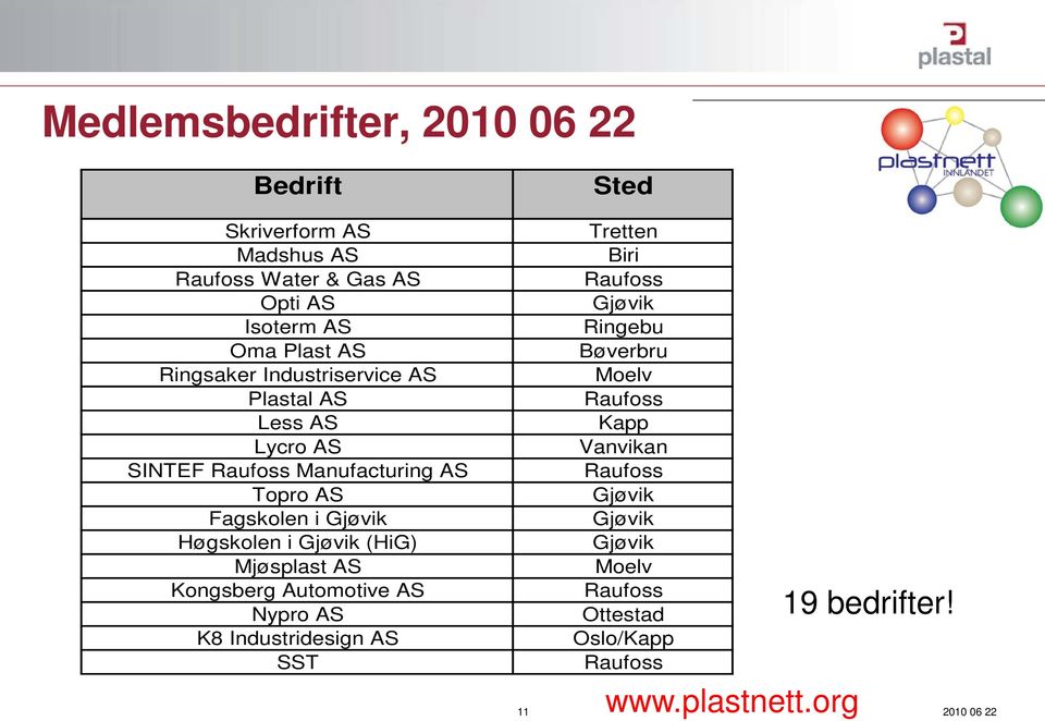 Gjøvik (HiG) Mjøsplast AS Kongsberg Automotive AS Nypro AS K8 Industridesign AS SST 11 Sted Tretten Biri Raufoss Gjøvik