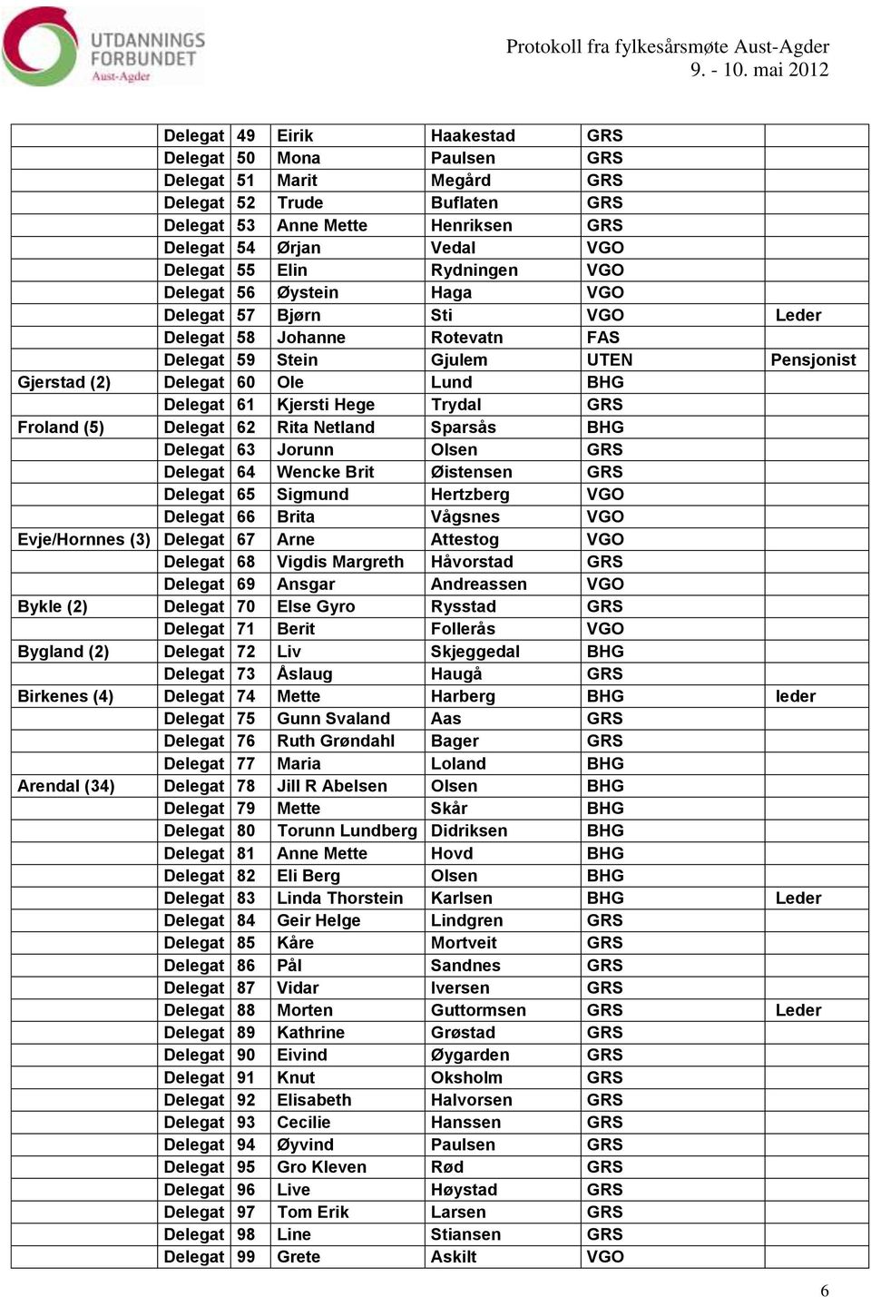 Kjersti Hege Trydal GRS Froland (5) Delegat 62 Rita Netland Sparsås BHG Delegat 63 Jorunn Olsen GRS Delegat 64 Wencke Brit Øistensen GRS Delegat 65 Sigmund Hertzberg VGO Delegat 66 Brita Vågsnes VGO