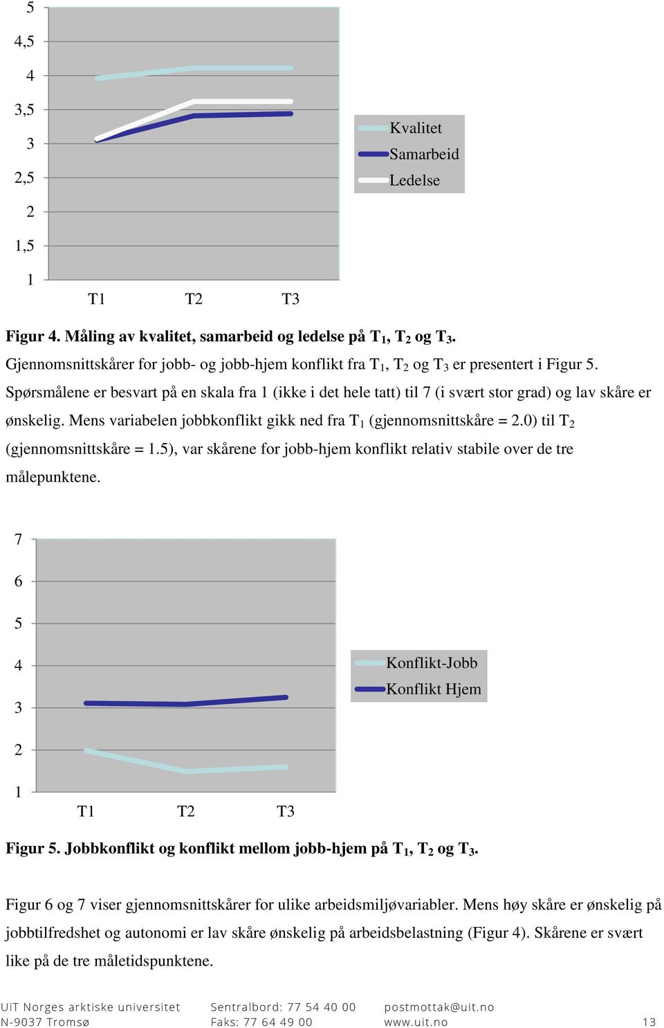 Spørsmålene er besvart på en skala fra 1 (ikke i det hele tatt) til 7 (i svært stor grad) og lav skåre er ønskelig. Mens variabelen jobbkonflikt gikk ned fra T 1 (gjennomsnittskåre = 2.