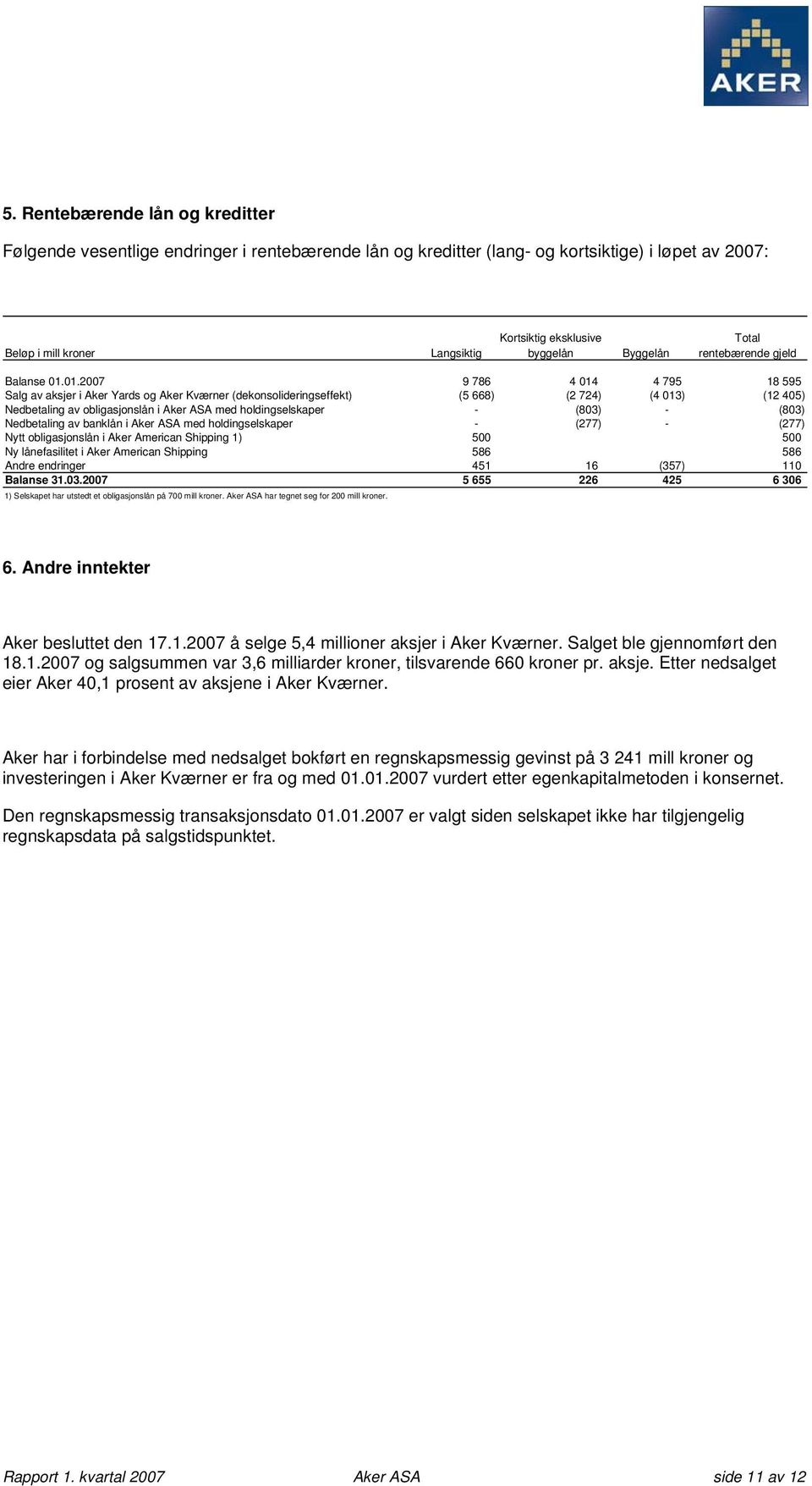 01.2007 9 786 4 014 4 795 18 595 Salg av aksjer i Aker Yards og Aker Kværner (dekonsolideringseffekt) (5 668) (2 724) (4 013) (12 405) Nedbetaling av obligasjonslån i Aker ASA med holdingselskaper -