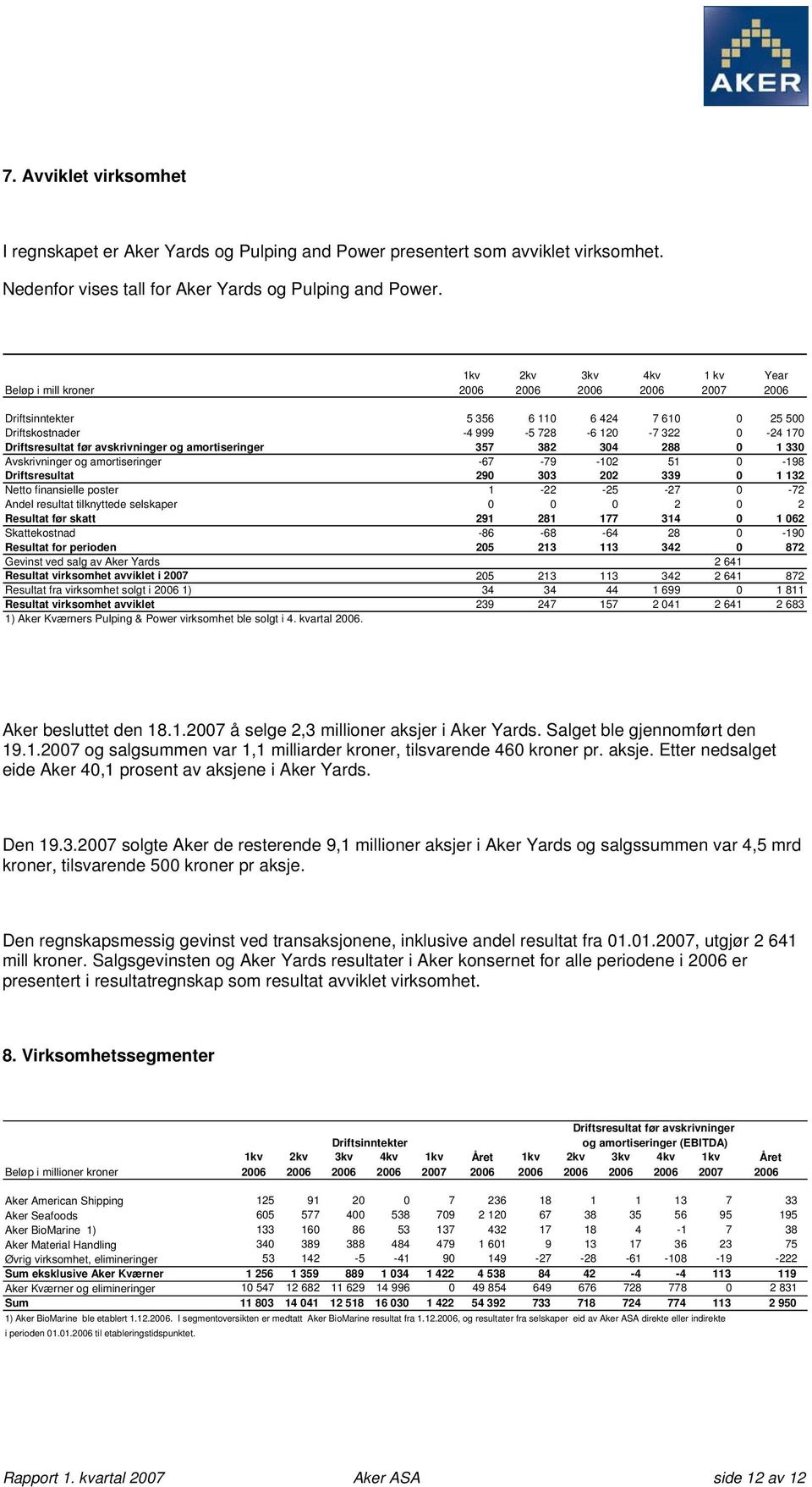 avskrivninger og amortiseringer 357 382 304 288 0 1 330 Avskrivninger og amortiseringer -67-79 -102 51 0-198 Driftsresultat 290 303 202 339 0 1 132 Netto finansielle poster 1-22 -25-27 0-72 Andel