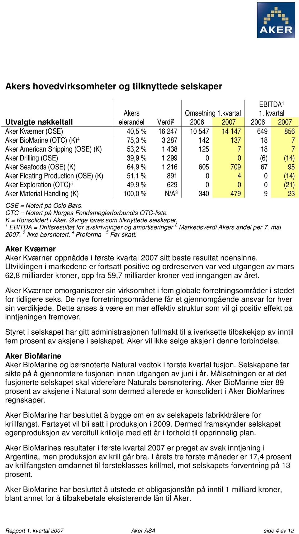 (OSE) (K) 53,2 % 1 438 125 7 18 7 Aker Drilling (OSE) 39,9 % 1 299 0 0 (6) (14) Aker Seafoods (OSE) (K) 64,9 % 1 216 605 709 67 95 Aker Floating Production (OSE) (K) 51,1 % 891 0 4 0 (14) Aker