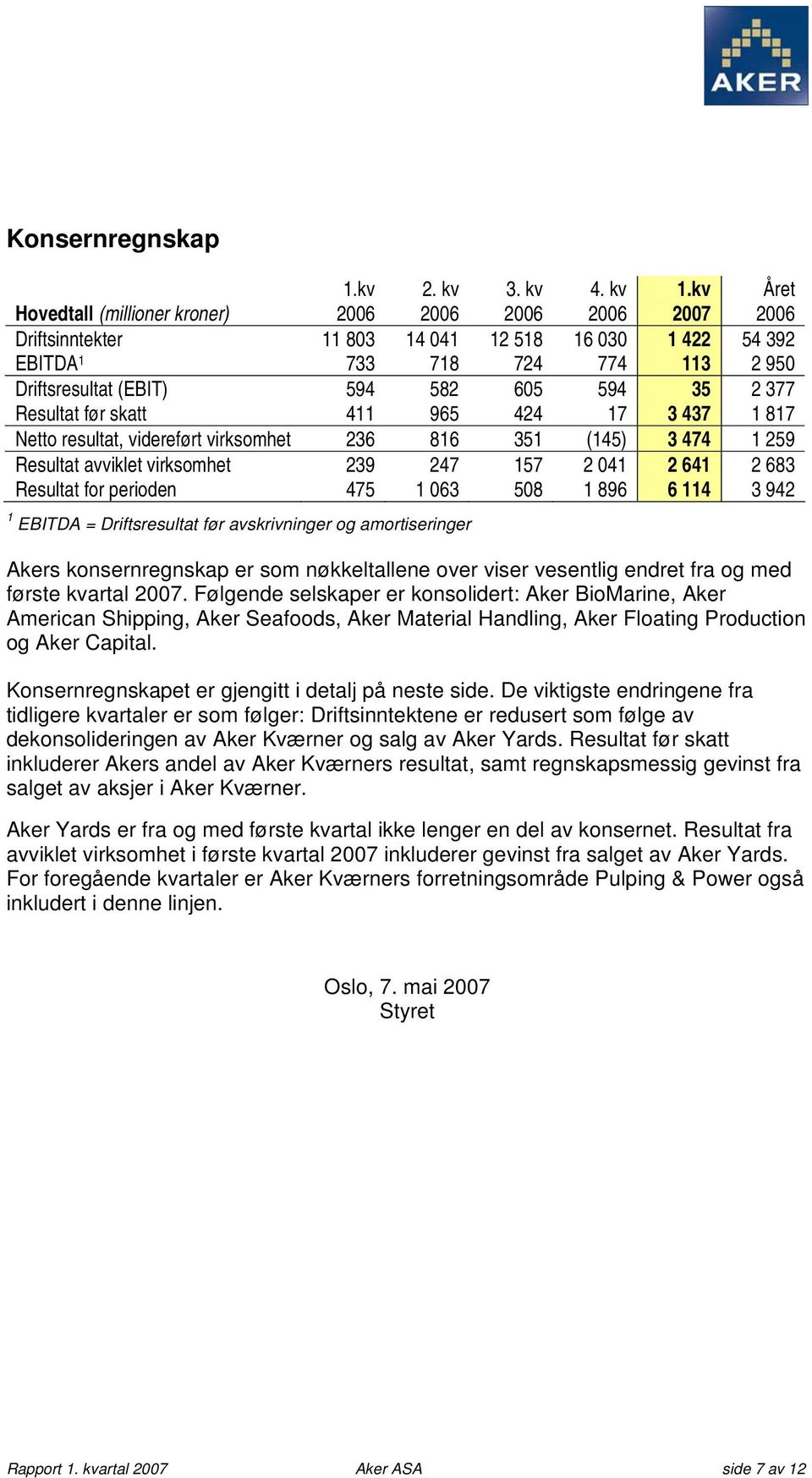 2 377 Resultat før skatt 411 965 424 17 3 437 1 817 Netto resultat, videreført virksomhet 236 816 351 (145) 3 474 1 259 Resultat avviklet virksomhet 239 247 157 2 041 2 641 2 683 Resultat for