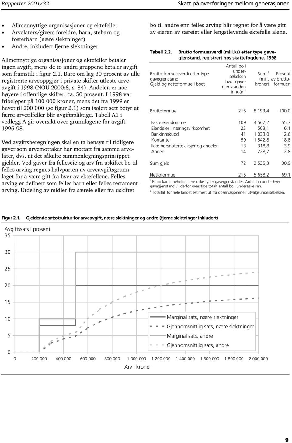 Bare om lag 30 prosent av alle registrerte arveoppgjør i private skifter utløste arveavgift i 1998 (NOU 2000:8, s. 84). Andelen er noe høyere i offentlige skifter, ca. 50 prosent.