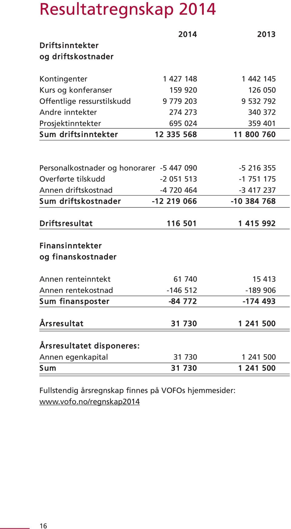 driftskostnad -4 720 464-3 417 237 Sum driftskostnader -12 219 066-10 384 768 Drifts res ultat 116 501 1 415 992 Finansinntekter og finans kos tnader Annen renteinntekt 61 740 15 413 Annen