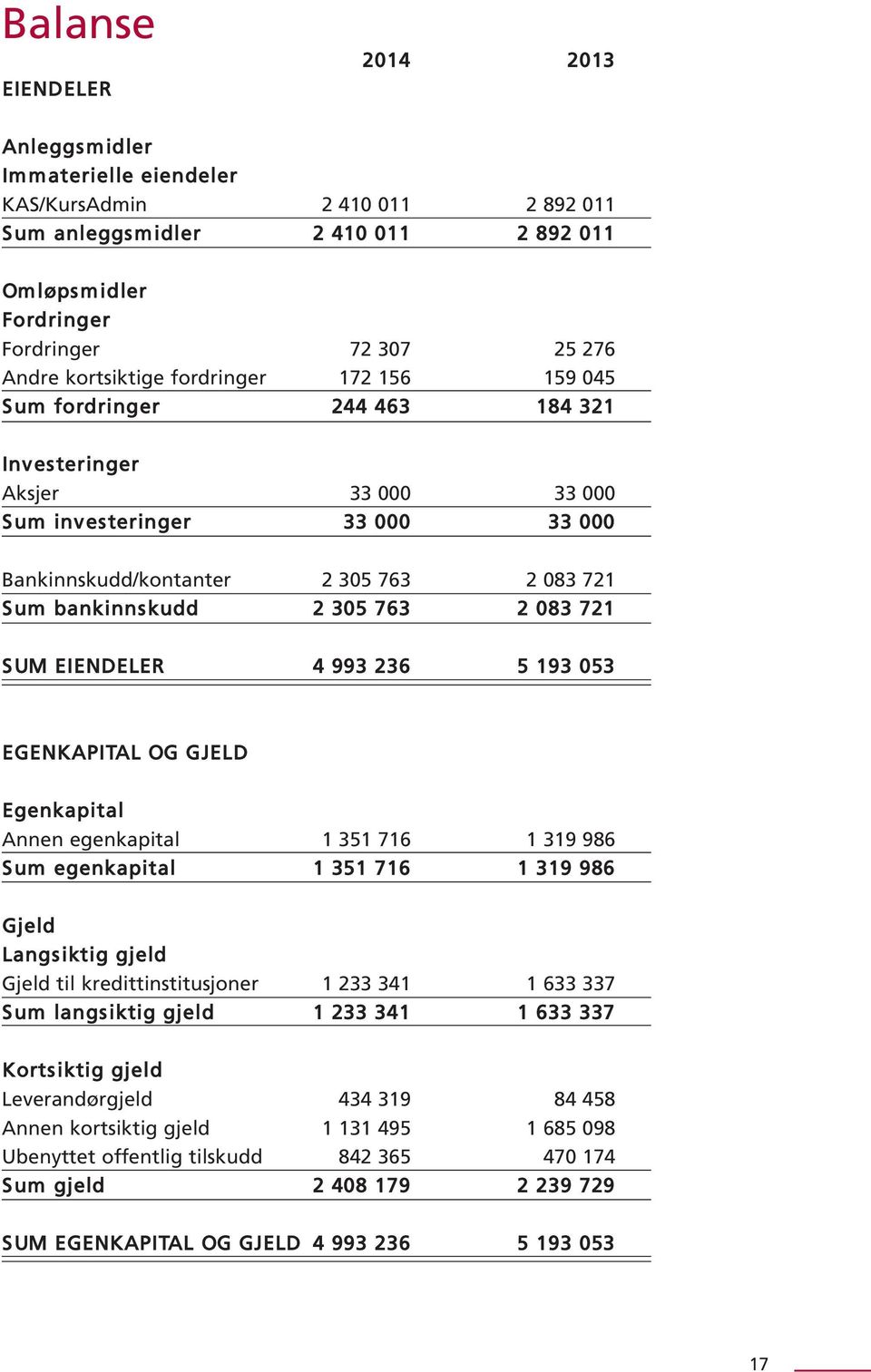 2 305 763 2 083 721 SUM EIENDELER 4 993 236 5 193 053 EGENKAPITAL OG GJELD Egenkapital Annen egenkapital 1 351 716 1 319 986 Sum egenkapital 1 351 716 1 319 986 Gjeld Langs iktig gjeld Gjeld til