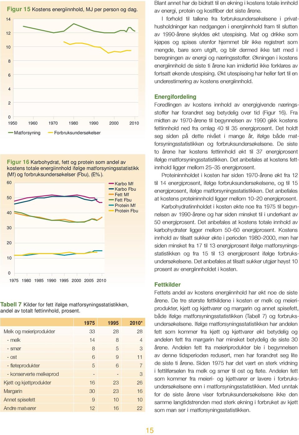 6 5 4 3 2 1 Matforsyning Forbruksundersøkelser 1975 198 1985 199 1995 2 25 21 Karbo Mf Karbo Fbu Fett Mf Fett Fbu Protein Mf Protein Fbu Tabell 7 Kilder for fett ifølge matforsyningsstatistikken,