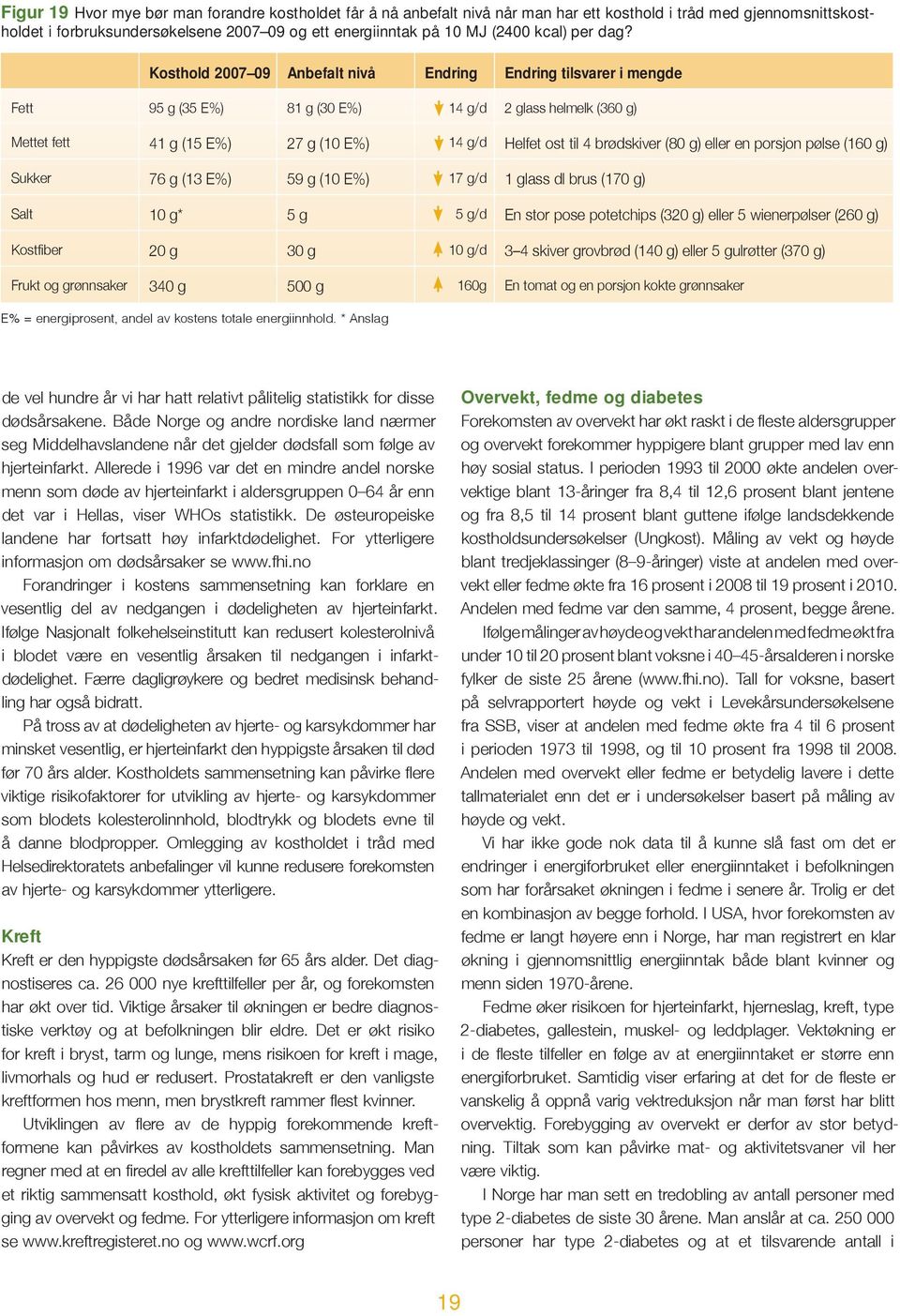 Kosthold 27 9 Anbefalt nivå Endring Endring tilsvarer i mengde Fett 95 g (35 E%) 81 g (3 E%) 14 g/d 2 glass helmelk (36 g) Mettet fett 41 g (15 E%) 27 g (1 E%) 14 g/d Helfet ost til 4 brødskiver (8