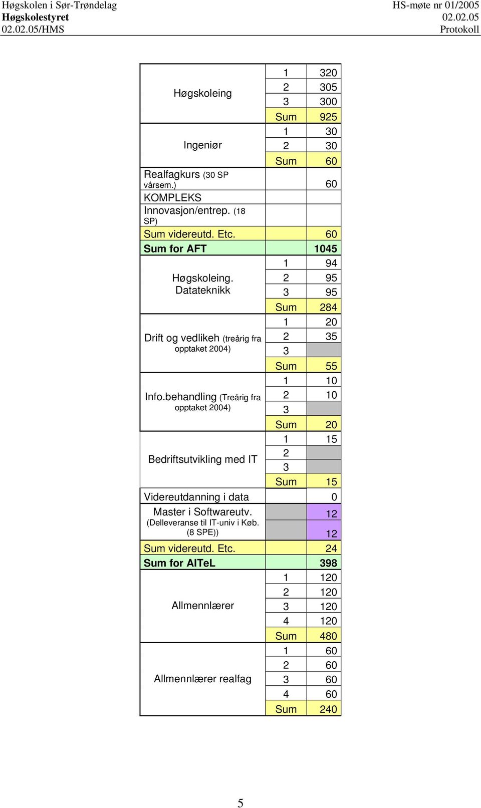 behandling (Treårig fra opptaket 004) Bedriftsutvikling med IT 95 95 Sum 84 0 5 Sum 55 0 0 Sum 0 5 Sum 5 Videreutdanning i data 0