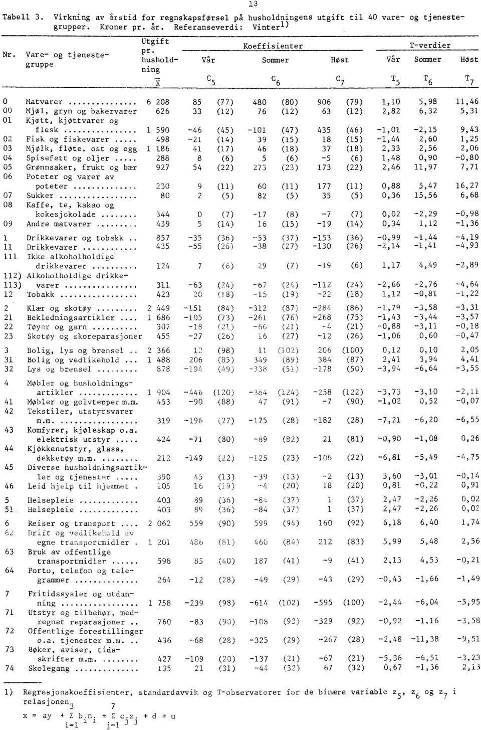 ..... 6 208 85 (77) 480 Mjøl, gryn og bakervarer 626 33 (12) 76 Kjøtt, kjøttvarer og flesk...... i 590-46 (45) -101 Fisk og fiskevarer.