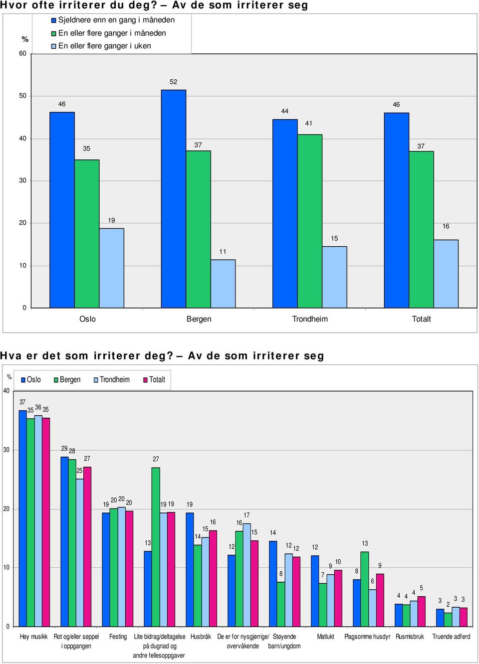 uken 1 1 1 1 Hva er det som irriterer deg?