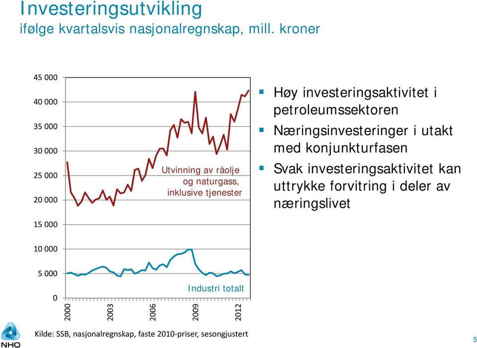 investeringsaktivitet i petroleumssektoren Næringsinvesteringer i utakt med konjunkturfasen Svak