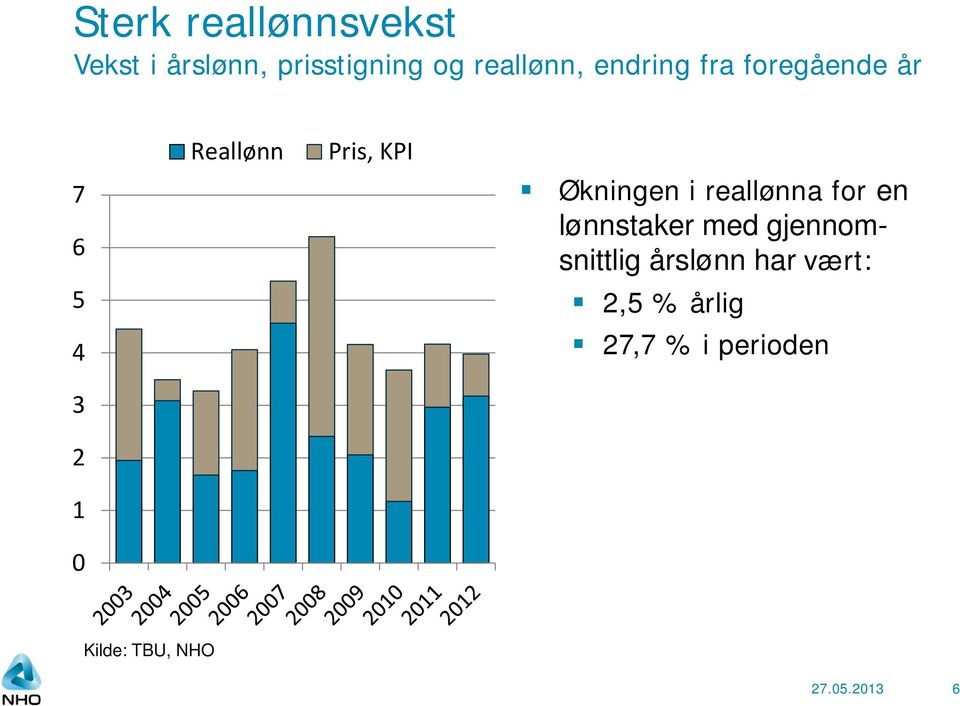 Økningen i reallønna for en lønnstaker med gjennomsnittlig