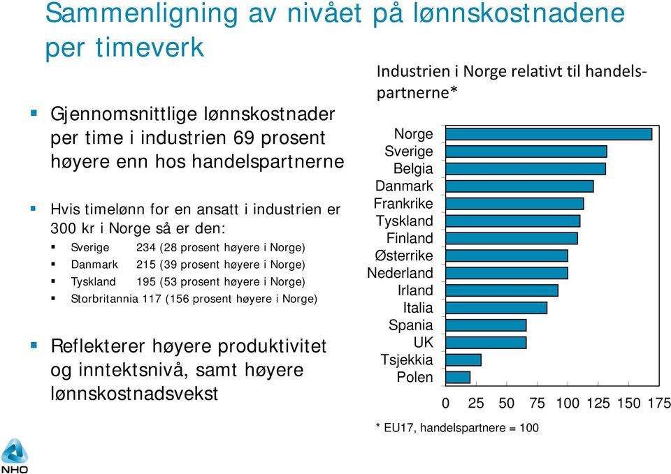 Storbritannia 117 (156 prosent høyere i Norge) Reflekterer høyere produktivitet og inntektsnivå, samt høyere lønnskostnadsvekst Industrien i Norge relativt til