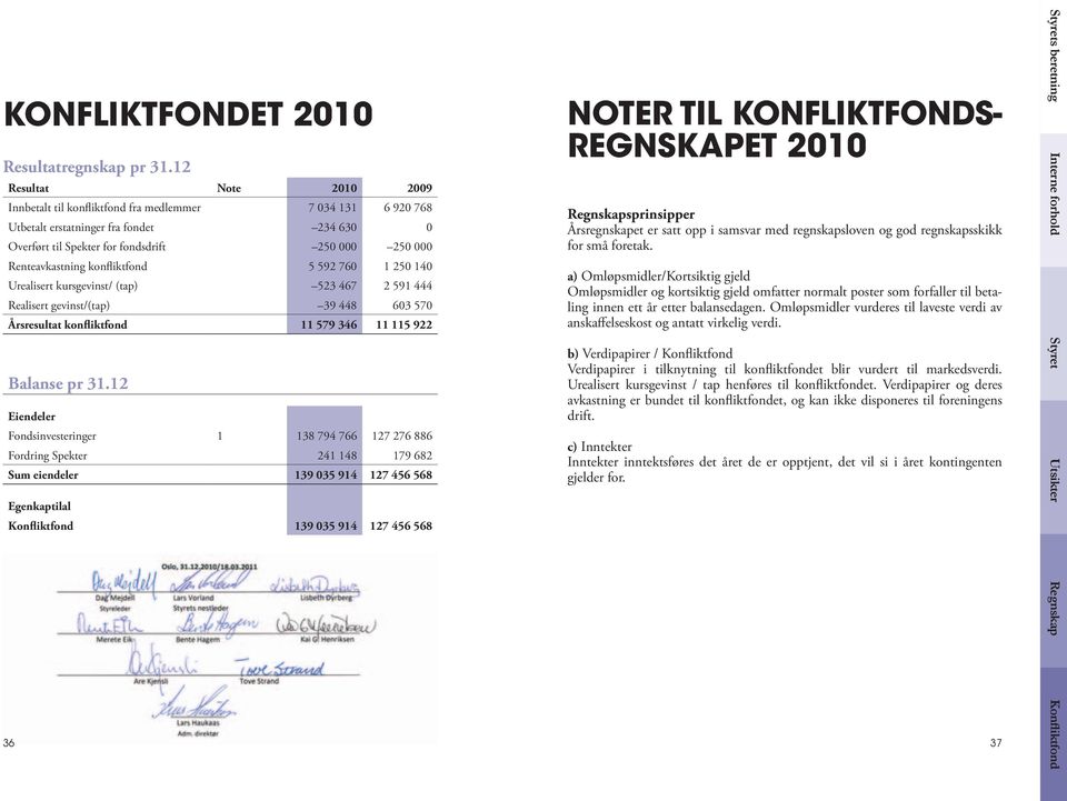 konfliktfond 5 592 760 1 250 140 Urealisert kursgevinst/ (tap) 523 467 2 591 444 Realisert gevinst/(tap) 39 448 603 570 Årsresultat konfliktfond 11 579 346 11 115 922 Balanse pr 31.