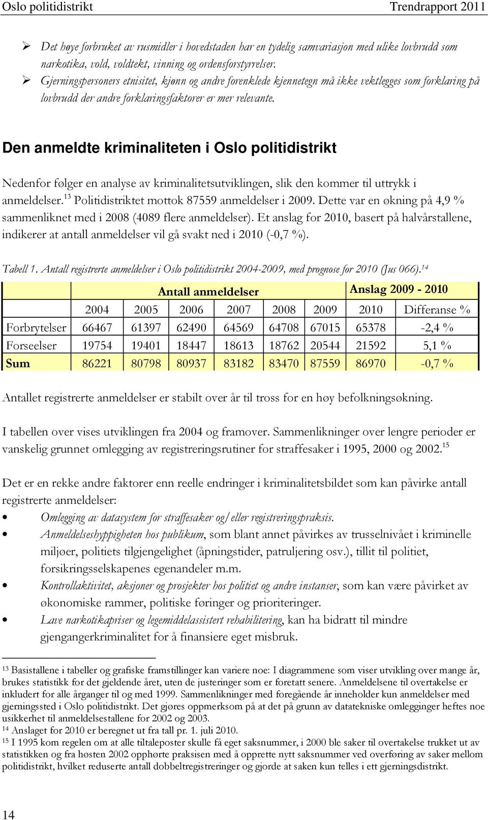 Den anmeldte kriminaliteten i Oslo politidistrikt Nedenfor følger en analyse av kriminalitetsutviklingen, slik den kommer til uttrykk i anmeldelser.