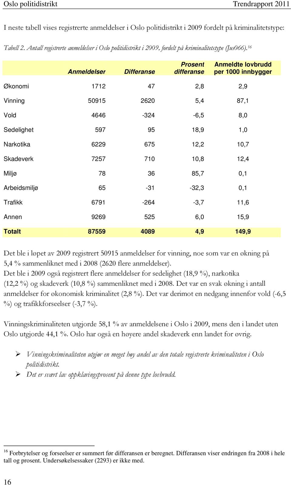 16 Anmeldelser Differanse Prosent differanse Anmeldte lovbrudd per 1000 innbygger Økonomi 1712 47 2,8 2,9 Vinning 50915 2620 5,4 87,1 Vold 4646-324 -6,5 8,0 Sedelighet 597 95 18,9 1,0 Narkotika 6229