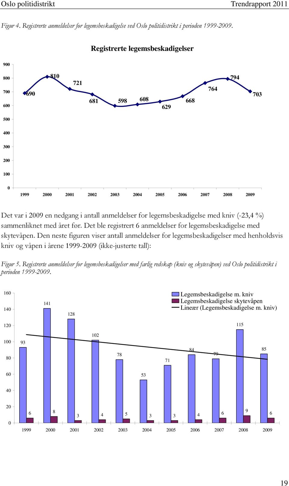 antall anmeldelser for legemsbeskadigelse med kniv (-23,4 %) sammenliknet med året før. Det ble registrert 6 anmeldelser for legemsbeskadigelse med skytevåpen.