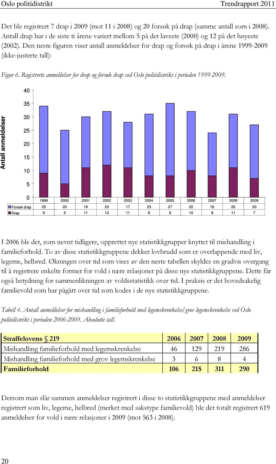 Registrerte anmeldelser for drap og forsøk drap ved Oslo politidistrikt i perioden 1999-2009.