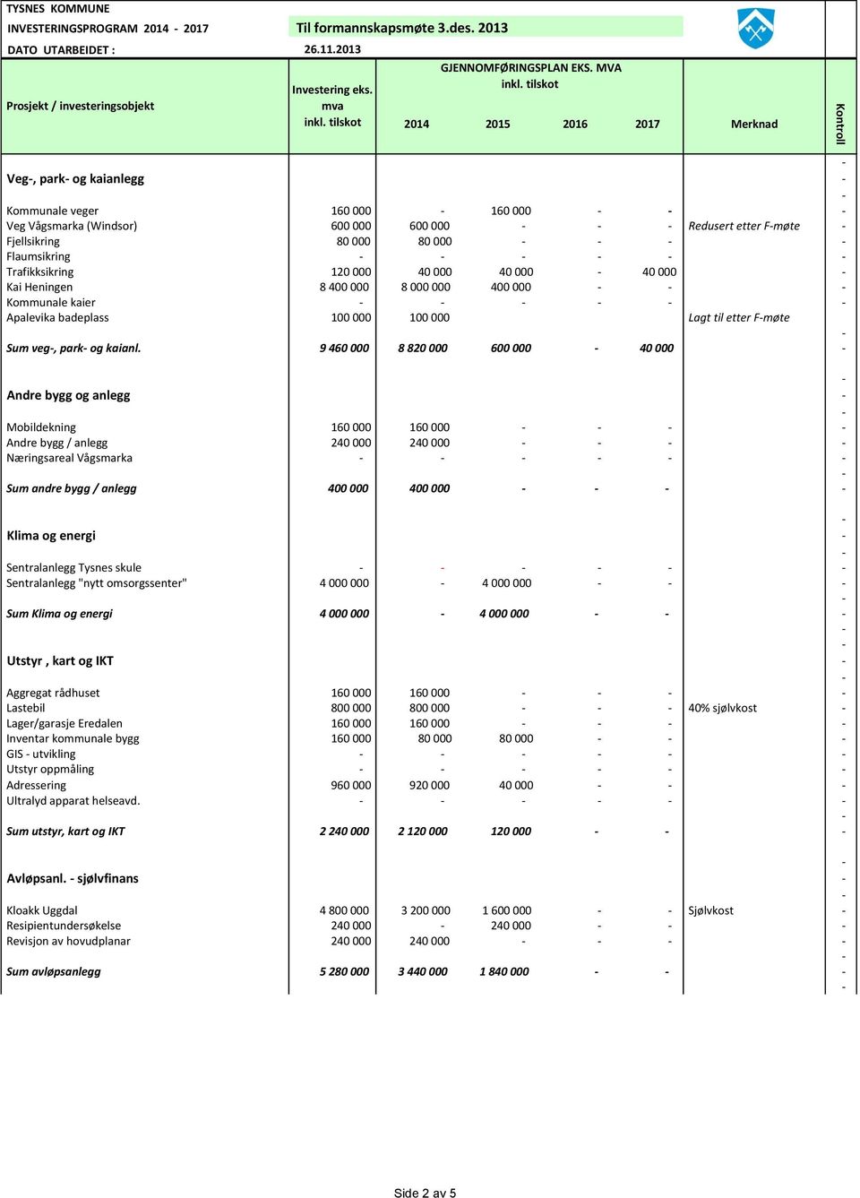 40 000 Kai Heningen 8 400 000 8 000 000 400 000 Kommunale kaier Apalevika badeplass 100 000 100 000 Lagt til etter Fmøte Sum veg, park og kaianl.